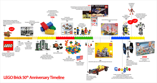 Gizmodo - LEGO Timeline