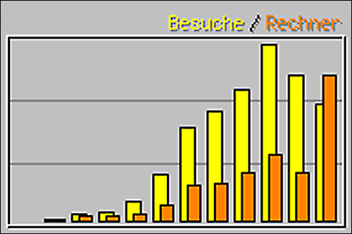 Phase 5 - Statistik